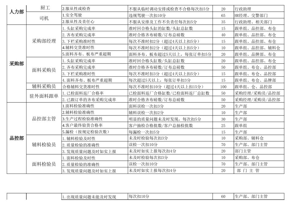 企业管理_人事管理制度_2-薪酬激励制度_0-薪酬管理制度_7-【行业分类】-服装_服装薪酬体系-KPI绩效考核指标_第2页