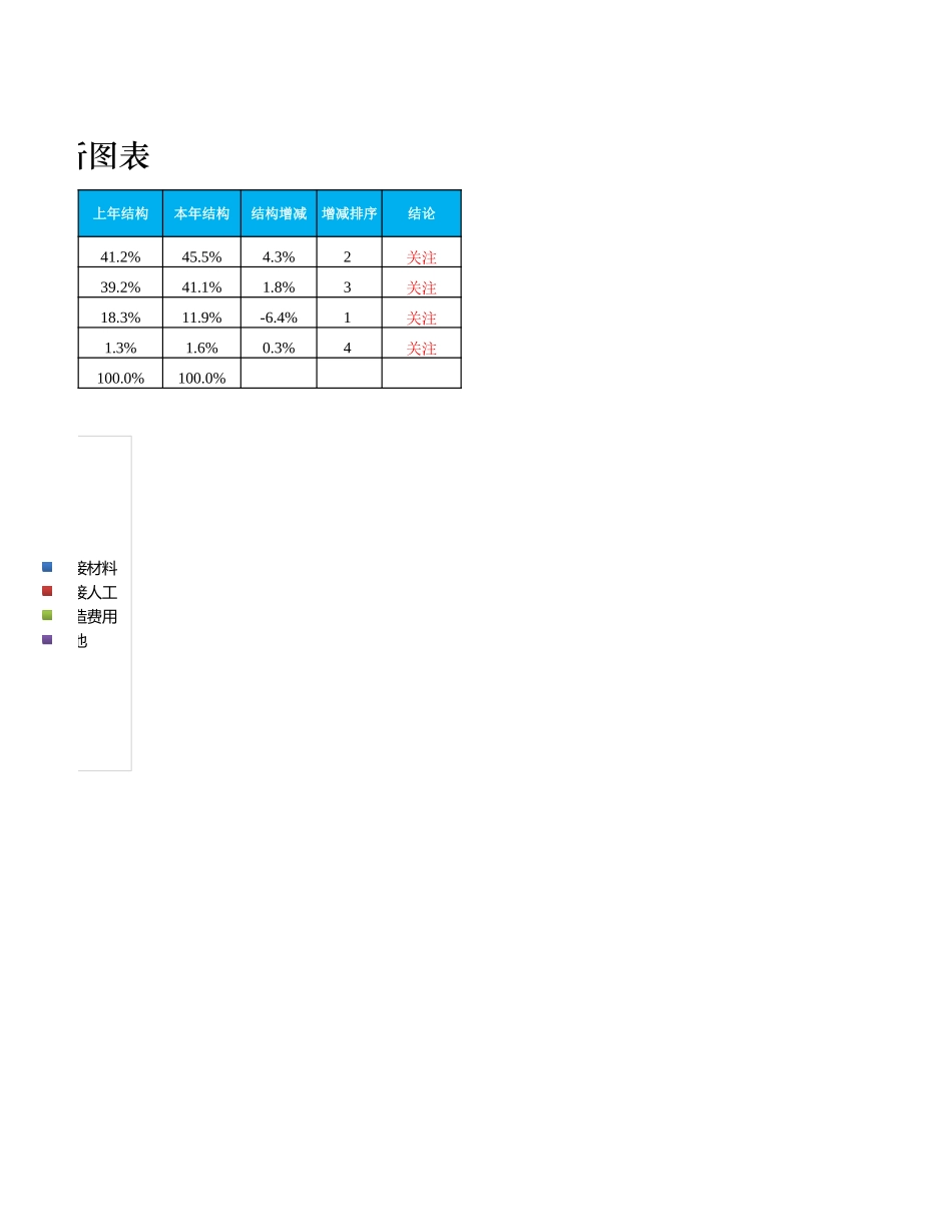 企业管理_财务管理制度_16-财务常用表格_8 产品成本管理_年度成本项目对比分析图表_第2页