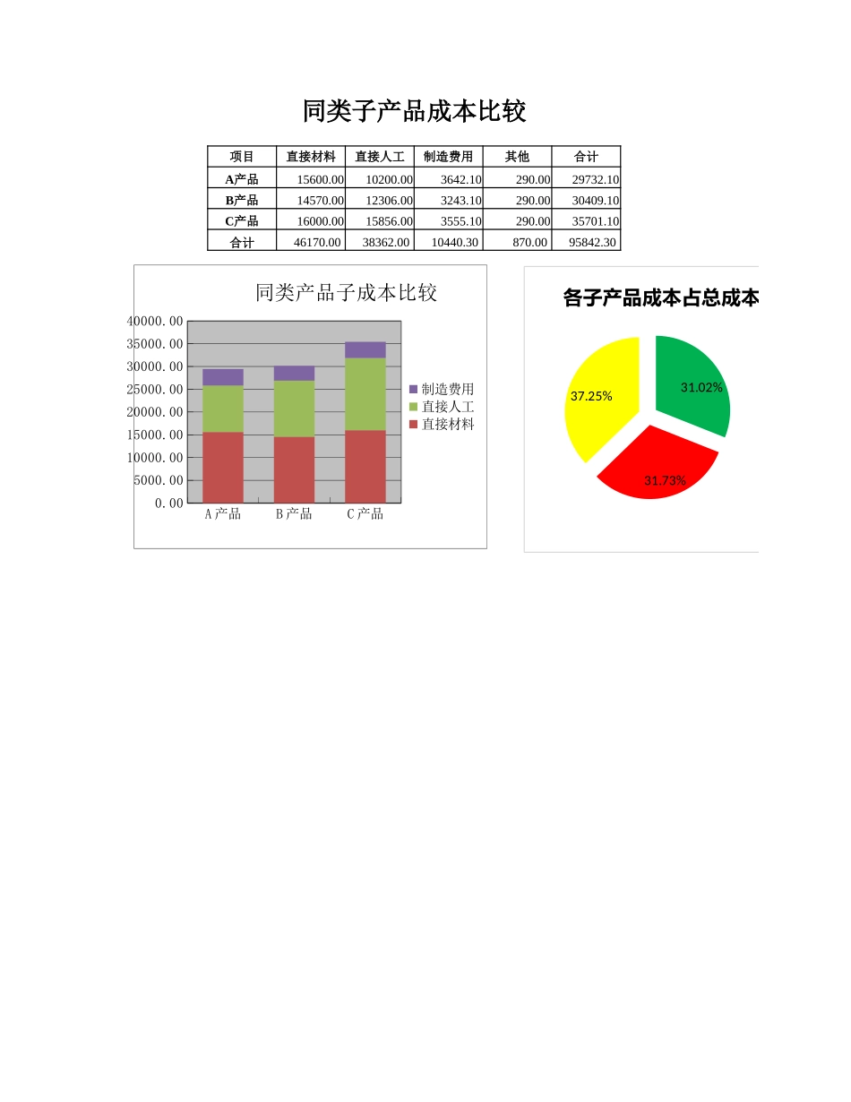 企业管理_财务管理制度_16-财务常用表格_8 产品成本管理_同类子产品成本比较图表_第1页