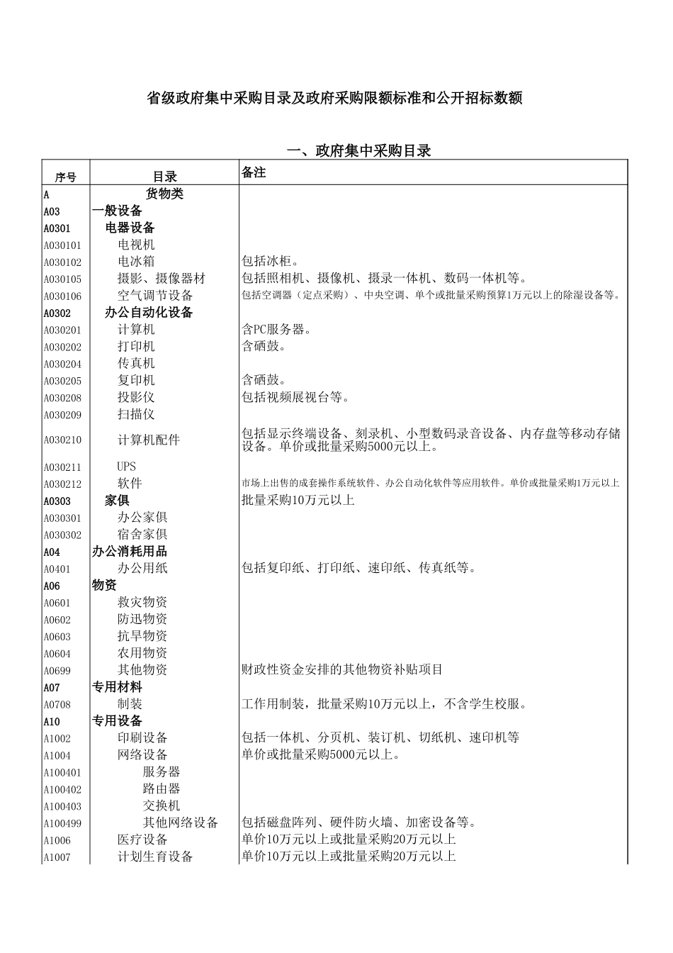 企业管理_采购管理制度_12-采购常用表格大全_75 采购目录及采购限额标准和公开招标数额表_1_第1页