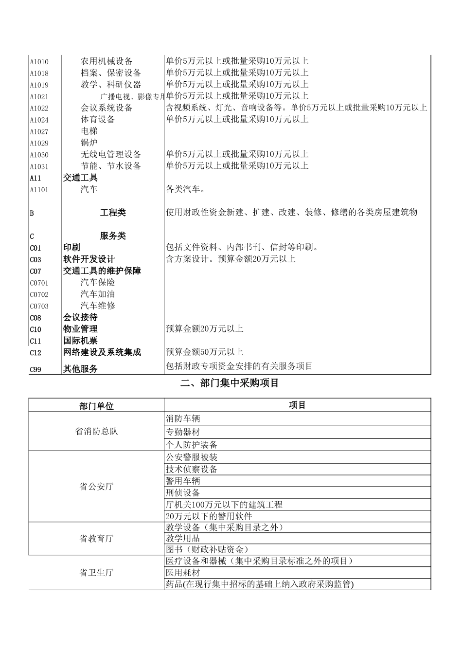 企业管理_采购管理制度_12-采购常用表格大全_75 采购目录及采购限额标准和公开招标数额表_1_第2页