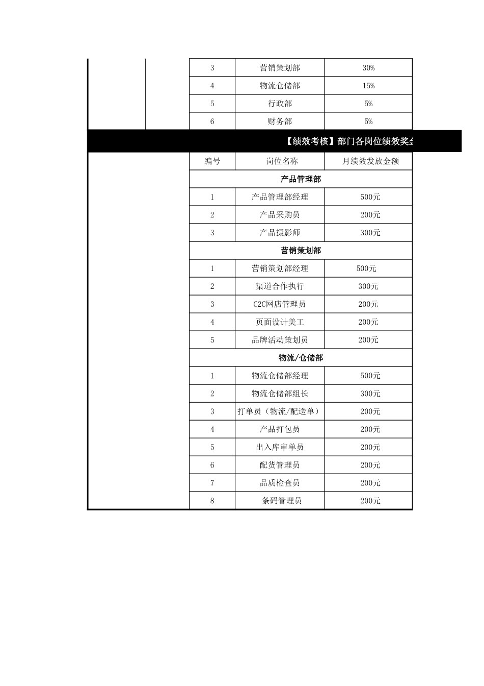 企业管理_人事管理制度_1-绩效考核制度_2-绩效考核指标库_按行业划分_7-【电商公司】-指标库(20页)_第2页