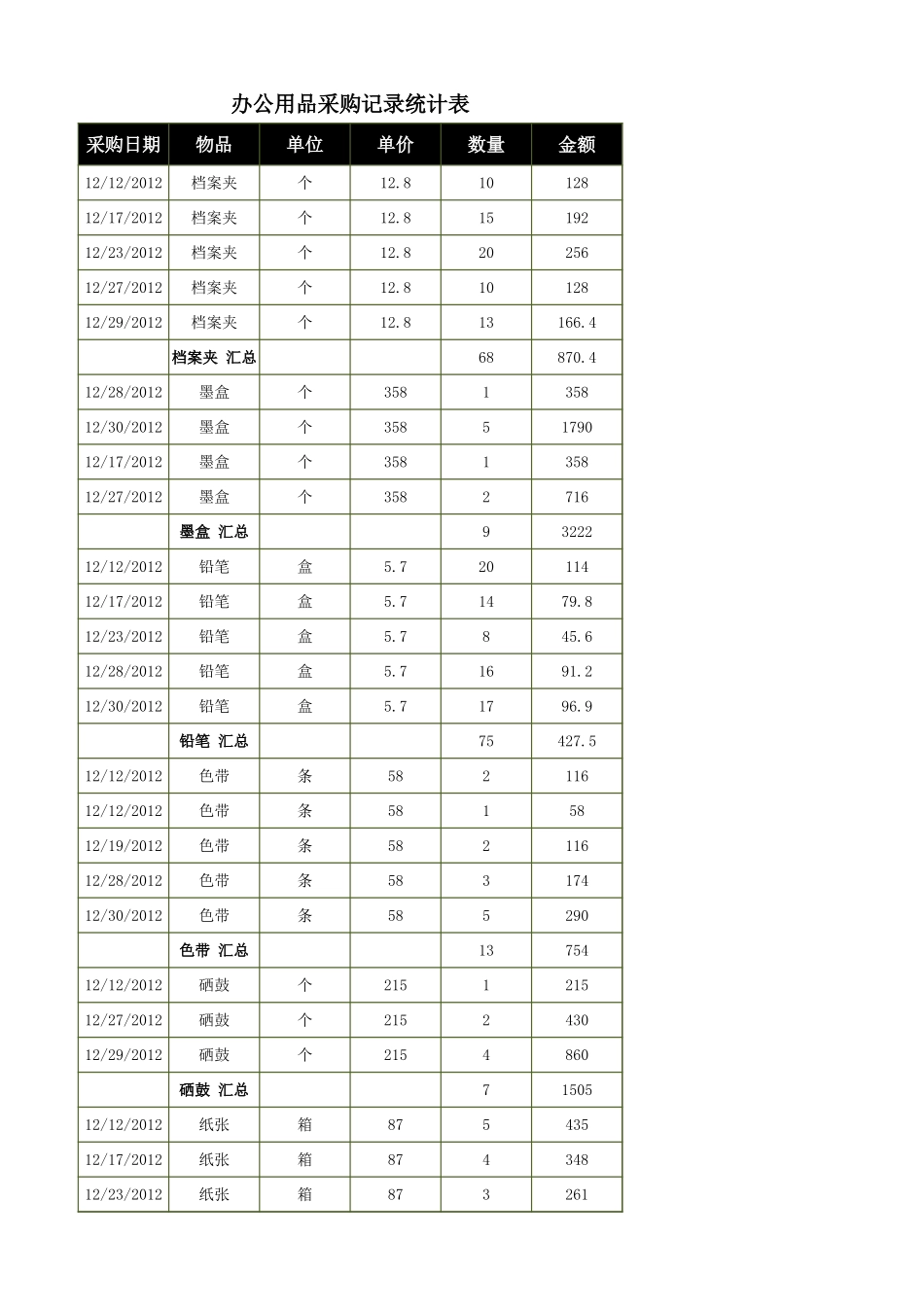 企业管理_采购管理制度_12-采购常用表格大全_124 办公用品采购记录统计表_第1页