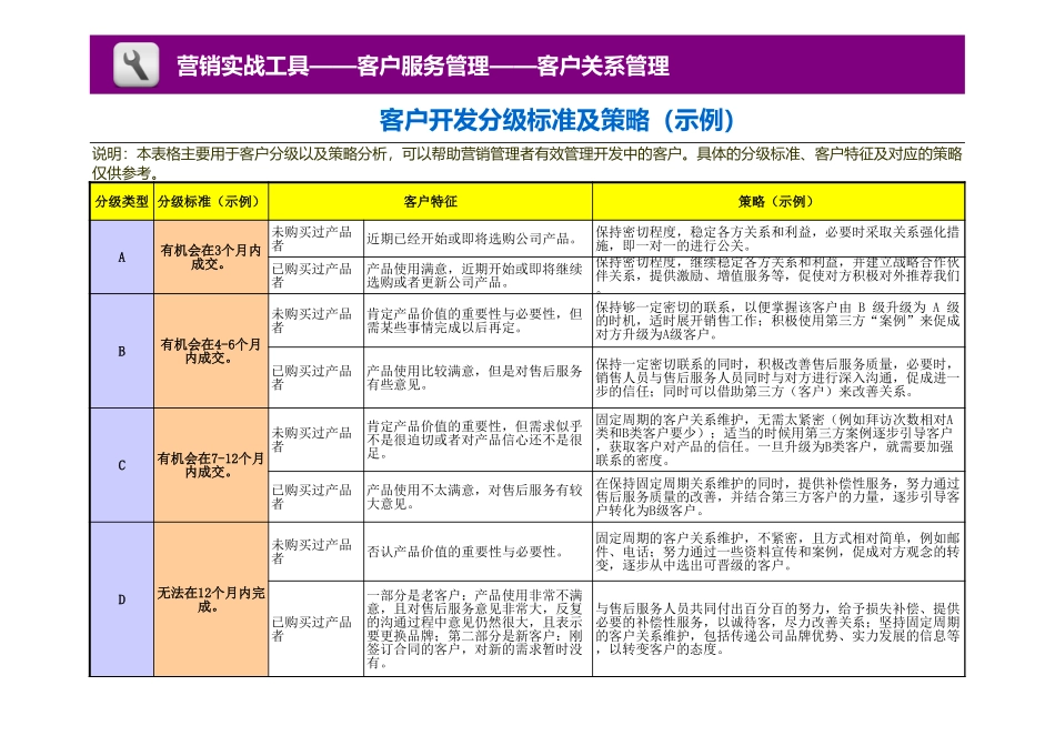 企业管理_销售管理制度_3-销售运营管理_客户关系管理_客户开发分级标准及策略示例_第1页