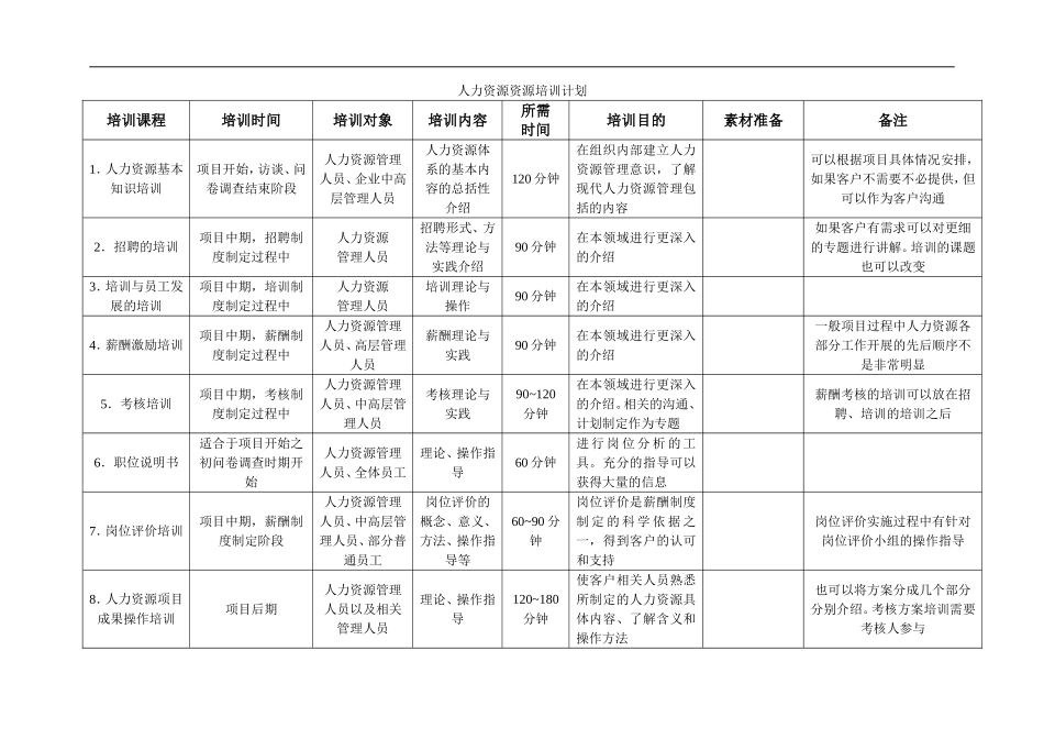 企业管理_人事管理制度_8-员工培训_1-名企实战案例包_05-北海烟草人力资源咨询培训_北海烟草人力资源咨询—附件5人力资源管理咨询培训计划（样例）_第1页