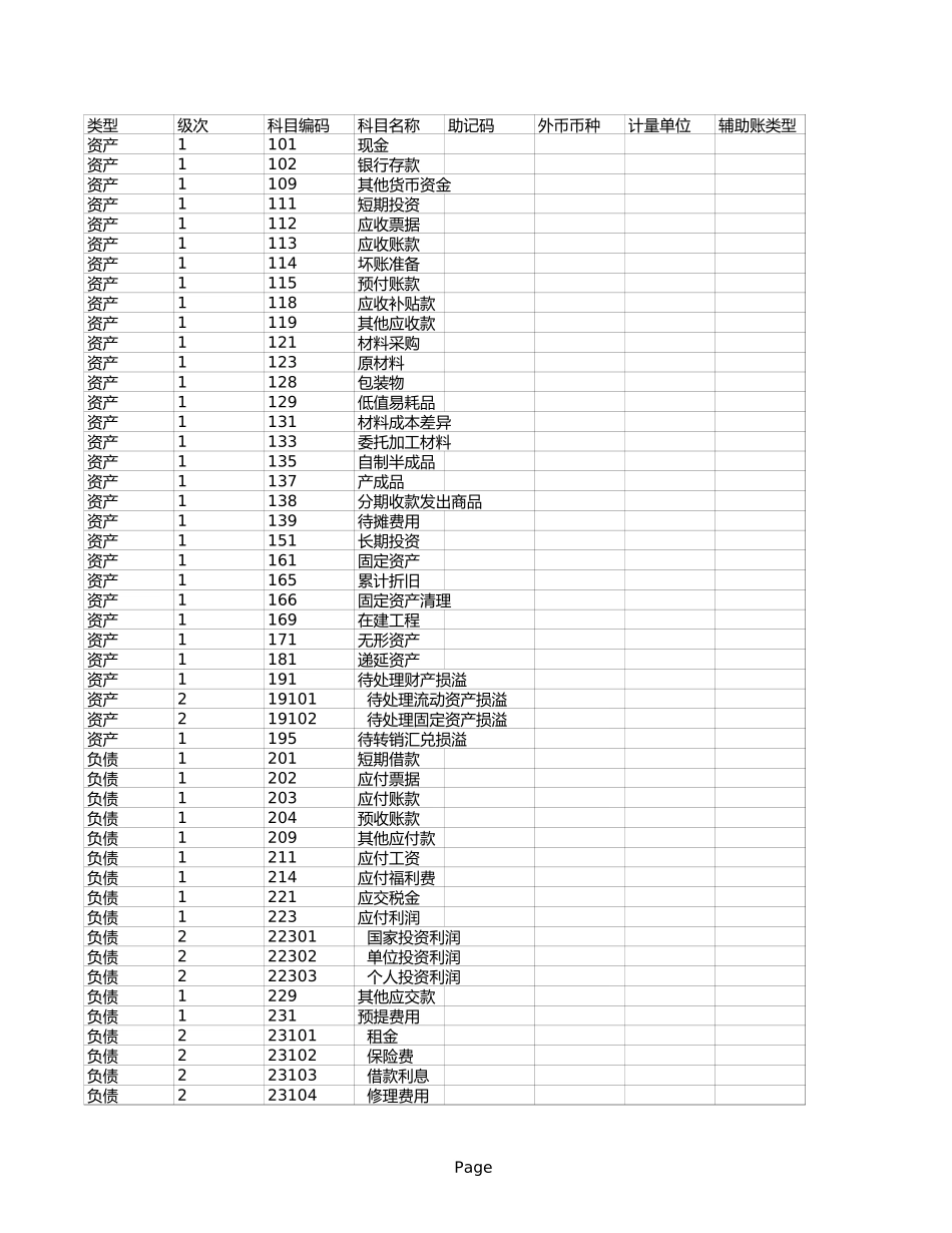 企业管理_财务管理制度_03-财务管理制度_16-财务常用表格_2 财务表格2_小工业企业会计科目_第1页