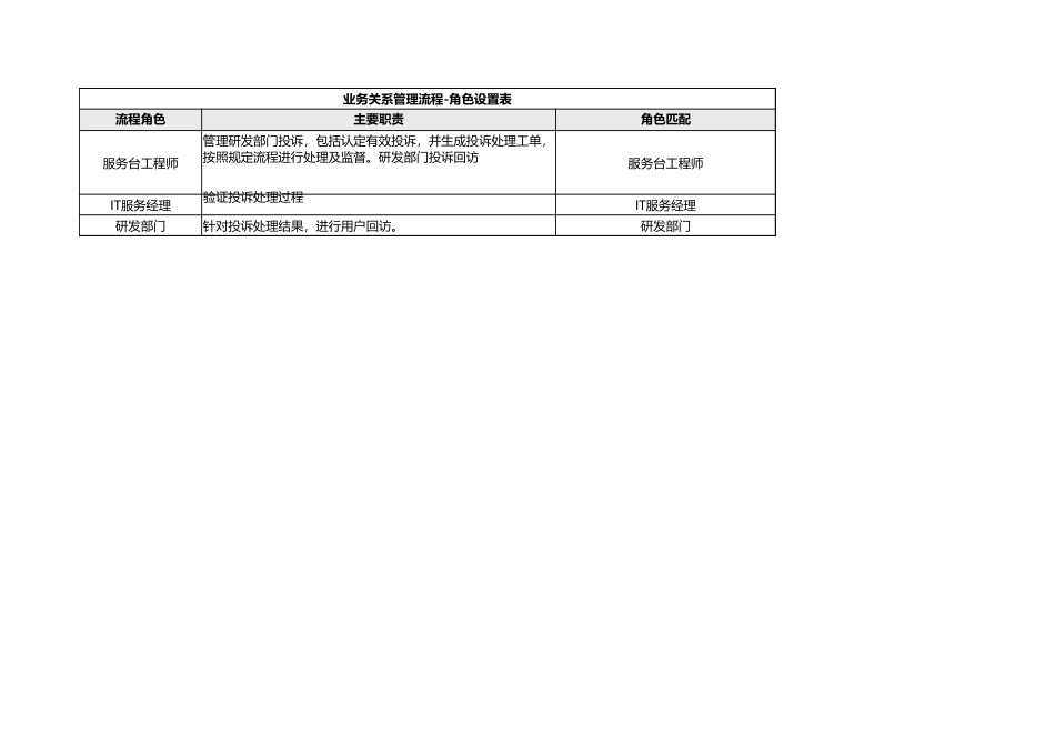 企业管理_信息技术服务管理（ISO20000标准制定）_12-业务关系管理_ITSM-03-BR-01 业务关系管理策略 v1.0_第2页