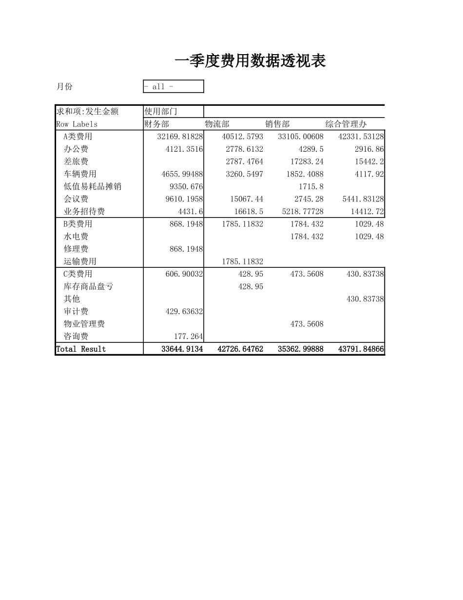 企业管理_财务管理制度_03-财务管理制度_3-财务管理表格工具大全_01-【日常费用管理】-10-季度费用数据透视表_第1页