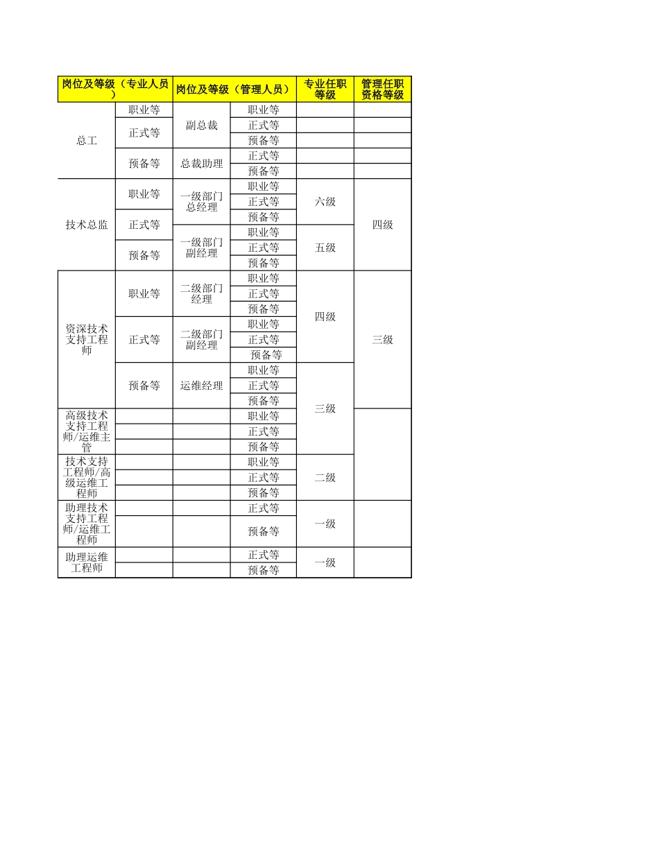 企业管理_人事管理制度_13-胜任力与任职资格_3-任职资格标准模型_1任职资格模板（专业版）_JRZ4-3认证员工使用模板_员工使用模板3：技术体系职位-任职资格等级对应表_第1页