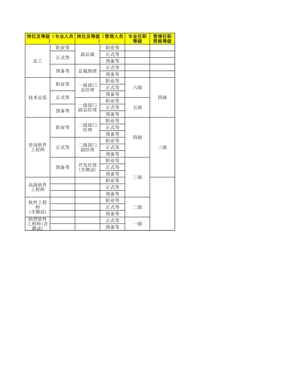 企业管理_人事管理制度_13-胜任力与任职资格_3-任职资格标准模型_1任职资格模板（专业版）_JRZ4-3认证员工使用模板_员工使用模板3：技术体系职位-任职资格等级对应表_第2页