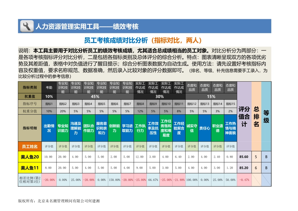 企业管理_薪酬管理工具_员工考核成绩对比分析（指标对比，两人）_第1页