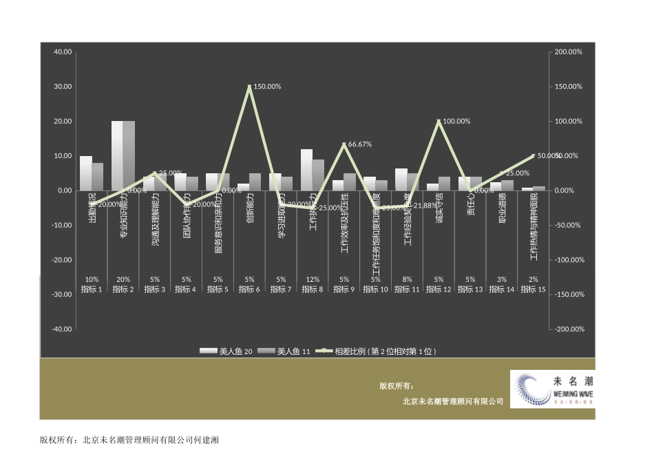 企业管理_薪酬管理工具_员工考核成绩对比分析（指标对比，两人）_第2页