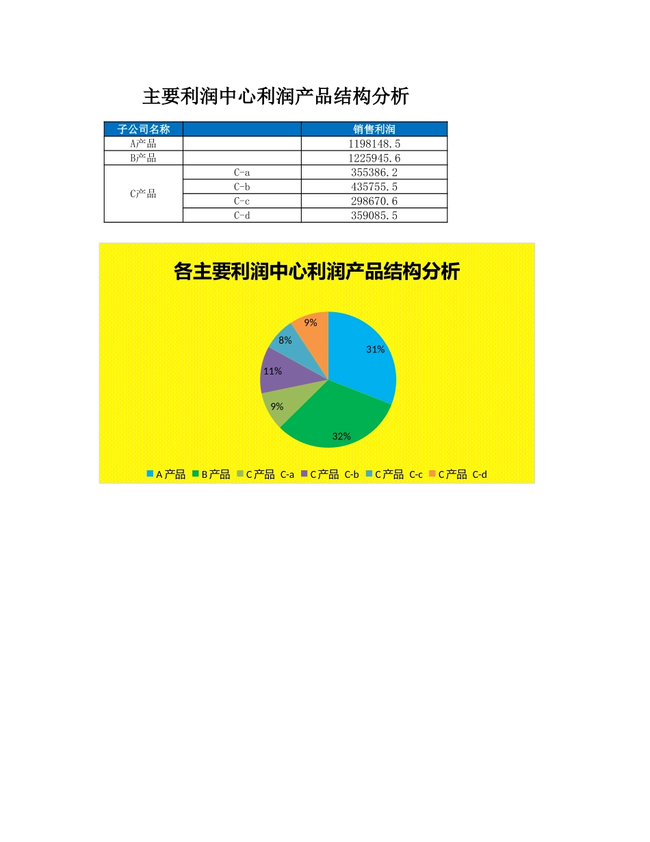 企业管理_财务管理制度_03-财务管理制度_16-财务常用表格_11 销售利润管理_主要利润中心利润产品结构图_第1页