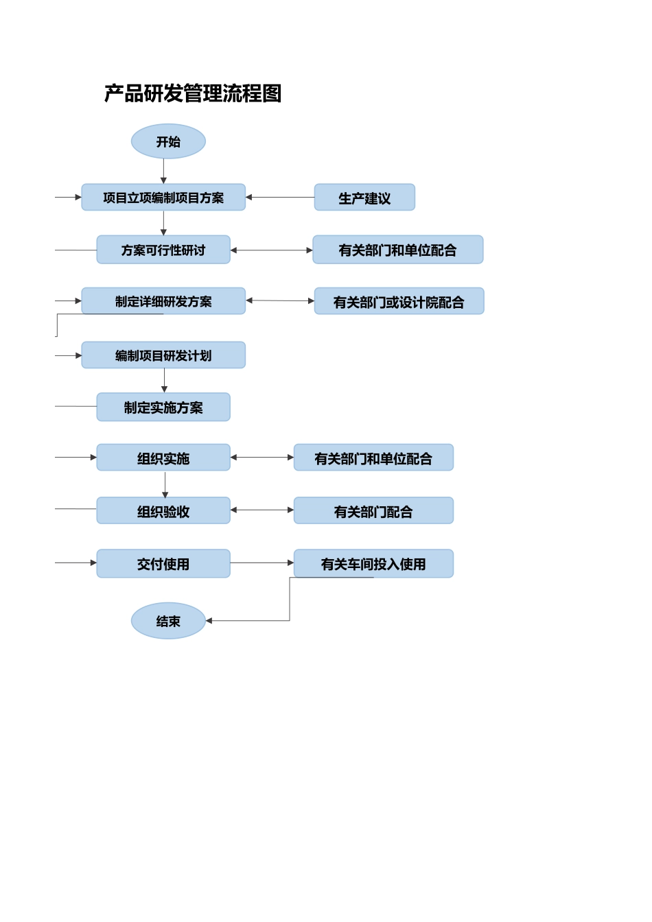 企业管理_研发管理制度_08-研发管理制度_16-研发管理常用表格_产品研发管理流程图_第2页