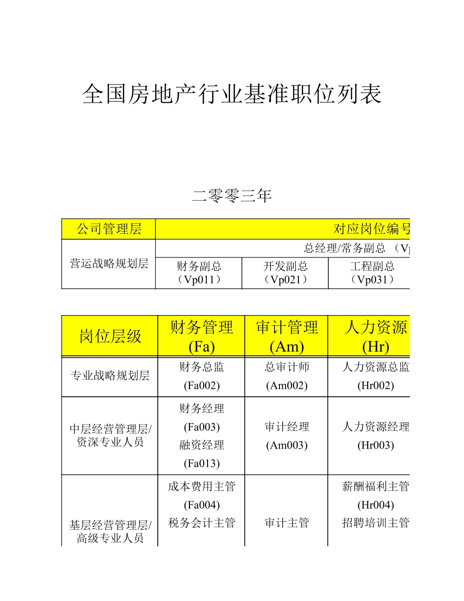 企业管理_人事管理制度_7-岗位职责书_19-房地产_全国房地产行业职位列表以及职位说明_第1页