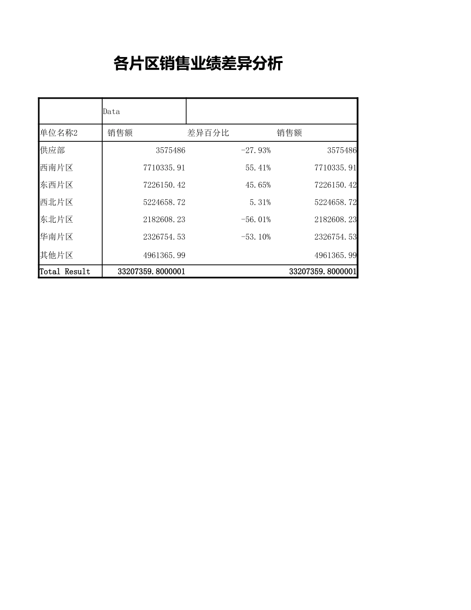 企业管理_销售管理制度_9-销售相关表格_不同区域销售业绩差异分析_第1页