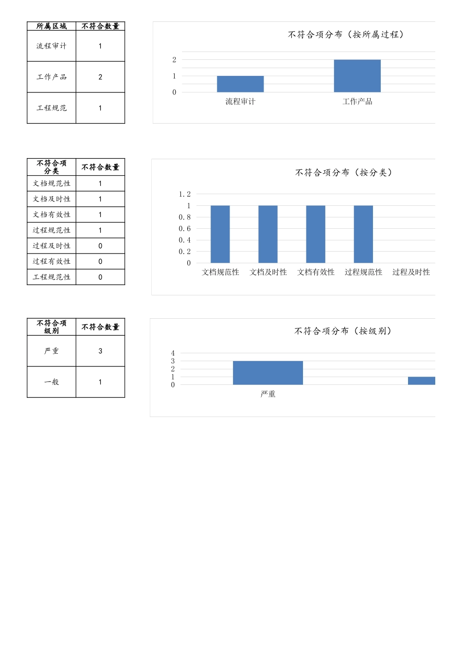 企业管理_研发管理制度_10-研发质量管理_09-品质保证不符合项记录表_第3页