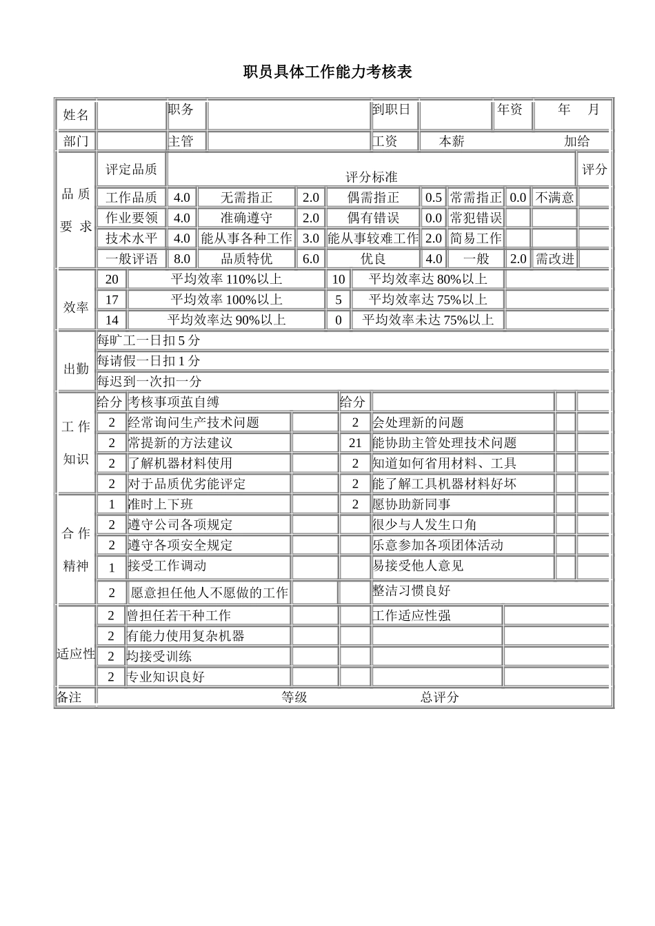 企业管理_企业管理制度_03-【行业案例】-公司管理制度行业案例大全_管理表格_办公文书及表格_职员具体工作能力考核表_第1页