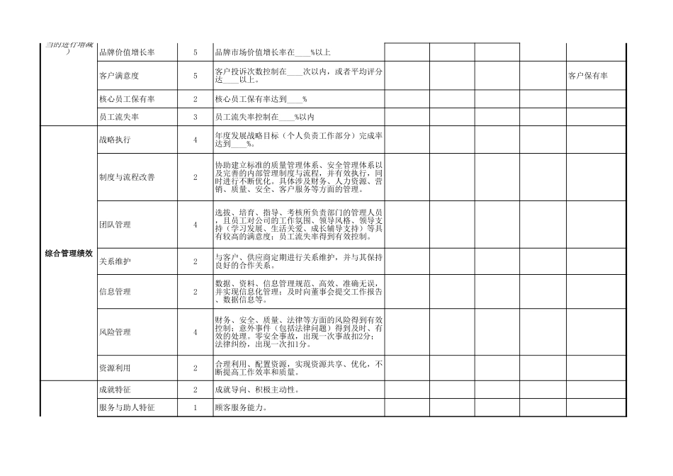 企业管理_人事管理制度_1-绩效考核制度_6-绩效考核表_高层管理人员绩效考核_综合类绩效考核表模板（管理高层） (2)_第2页