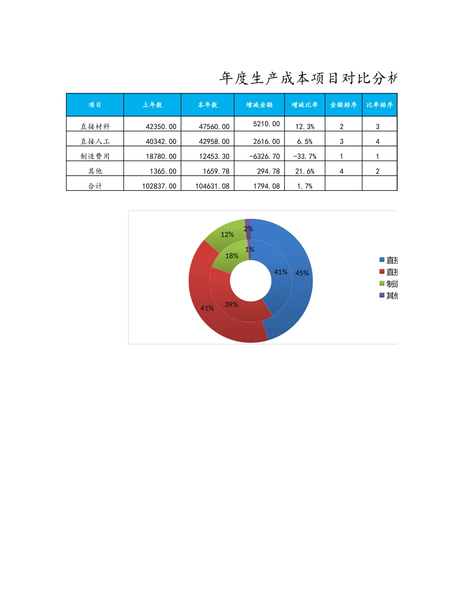 企业管理_财务管理制度_03-财务管理制度_3-财务管理表格工具大全_07-【产品成本管理】-03-年度生产成本项目对比分析图表_第1页