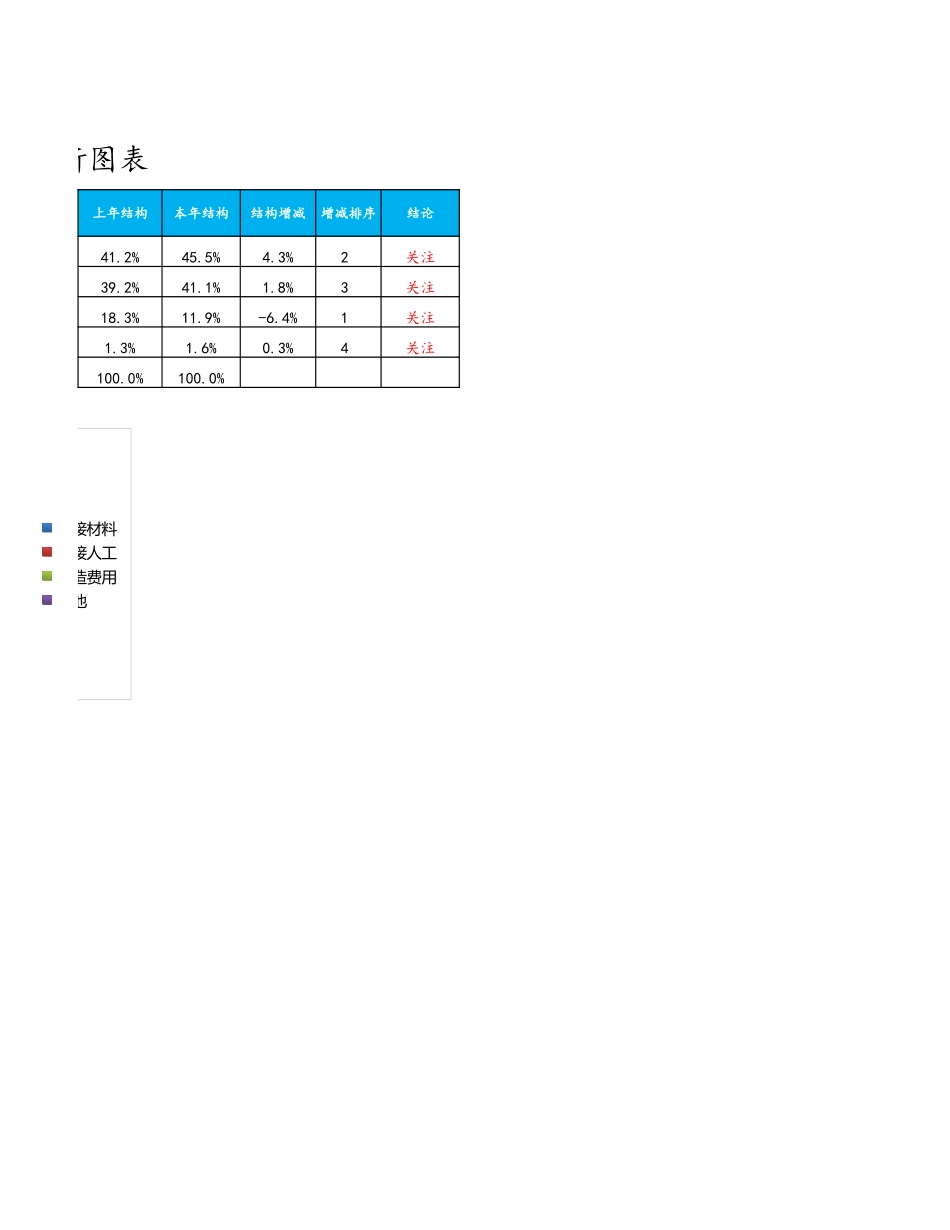 企业管理_财务管理制度_03-财务管理制度_3-财务管理表格工具大全_07-【产品成本管理】-03-年度生产成本项目对比分析图表_第2页