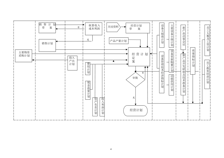 企业管理_财务管理制度_10-经营计划与资金管理制度_01-【经营计划】-04-经营计划编制流程图_第2页