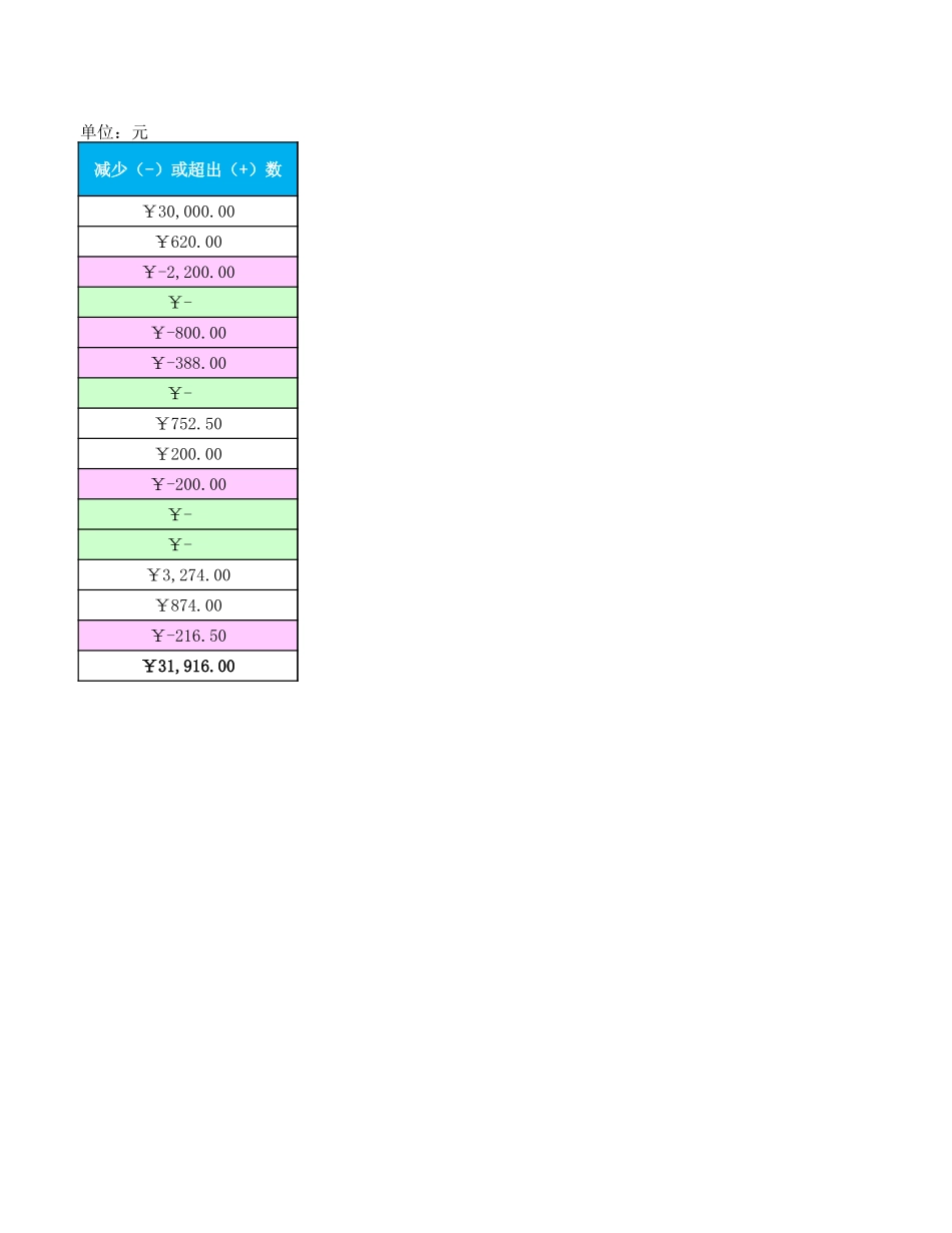 企业管理_财务管理制度_03-财务管理制度_16-财务常用表格_12 日常费用管理_管理费用明细表_第2页