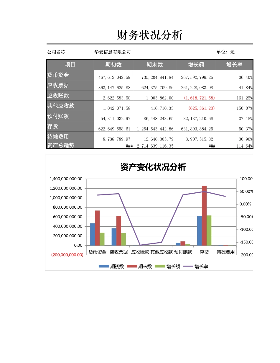 企业管理_财务管理制度_03-财务管理制度_16-财务常用表格_3 财务分析_资产变化状况分析_第3页