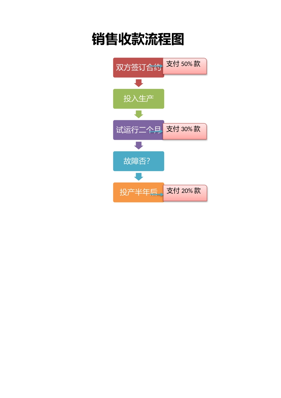 企业管理_销售管理制度_9-销售相关表格_销售收款流程图_第1页