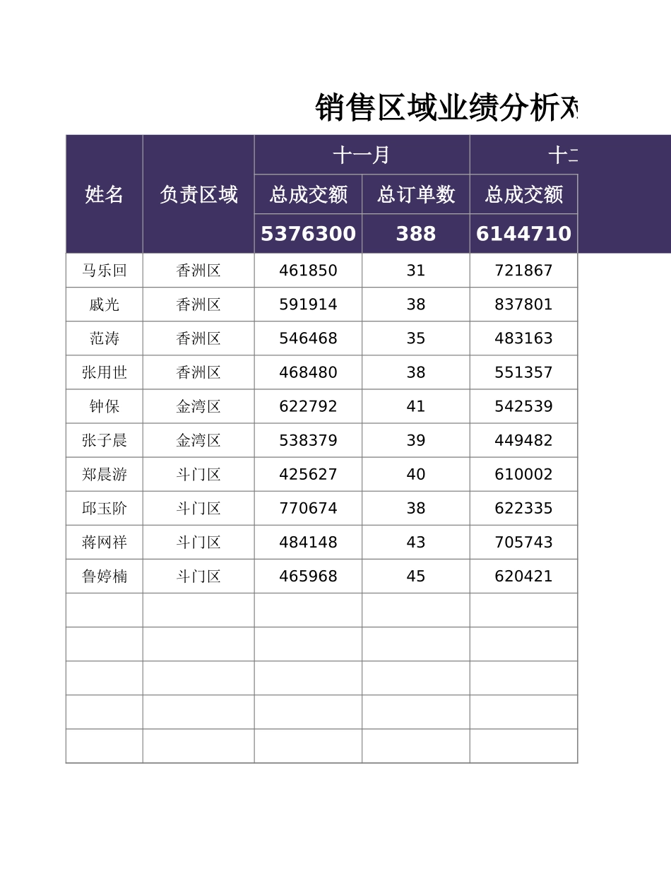 企业管理_销售管理制度_9-销售相关表格_销售人员业绩分析_销售区域业绩分析对比表1_第1页