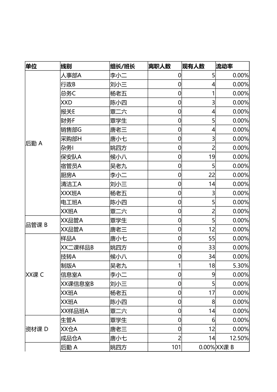 企业管理_人事管理制度_3-人事管理_4-员工主动离职_4-1员工主动离职-员工申请_各部门人员流动率排行榜_第1页