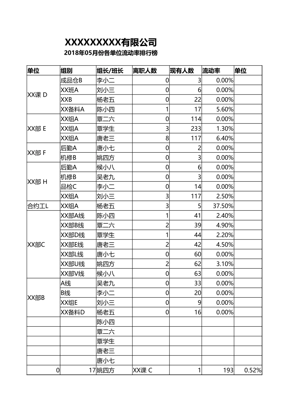 企业管理_人事管理制度_3-人事管理_4-员工主动离职_4-1员工主动离职-员工申请_各部门人员流动率排行榜_第3页