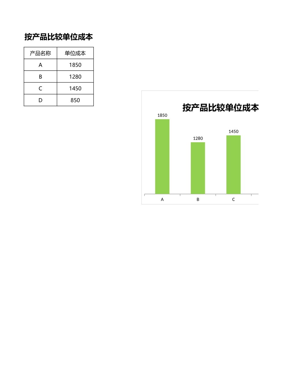 企业管理_销售管理制度_9-销售相关表格_按产品比较单位成本_第1页