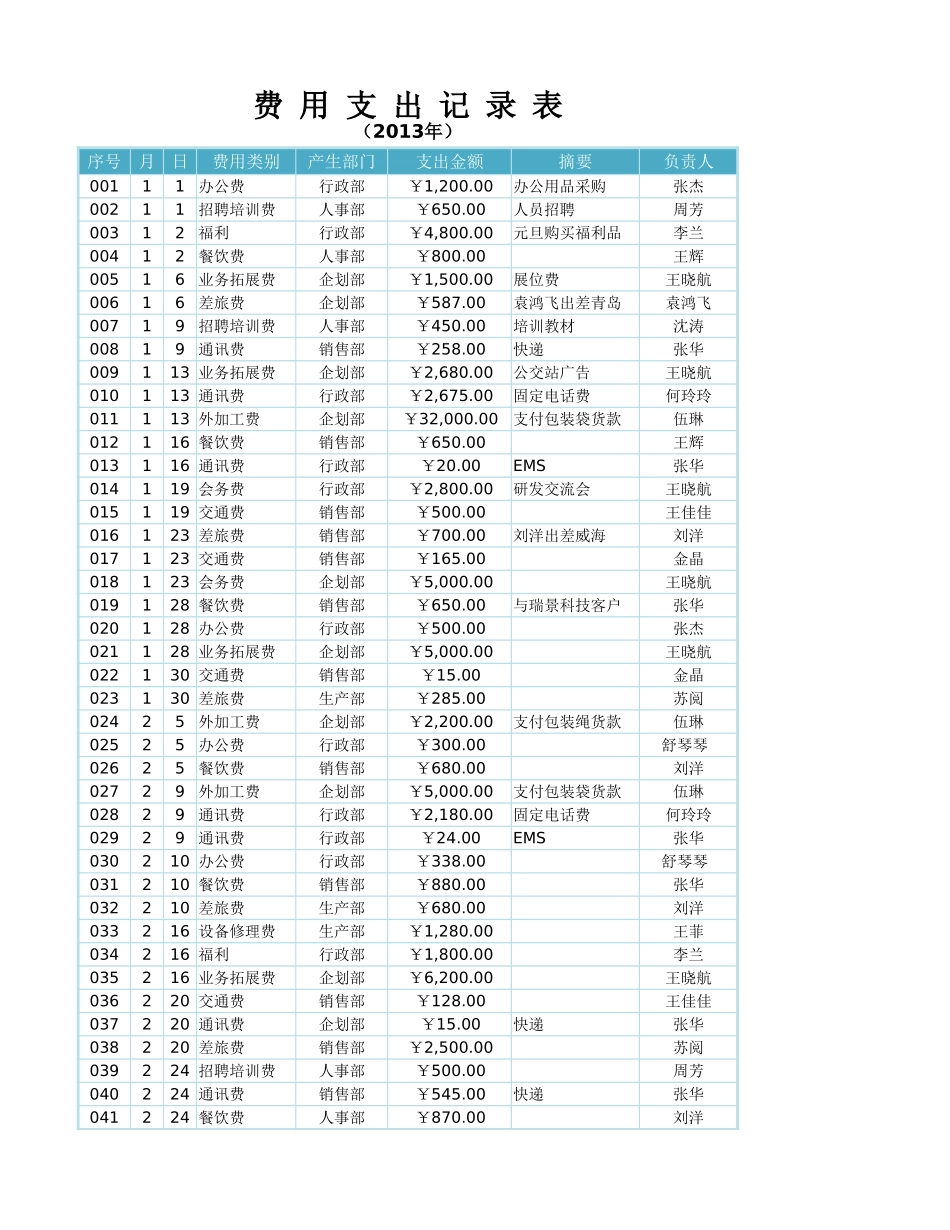 企业管理_财务管理制度_16-财务常用表格_1 财务表格1_公司日常费用管理_第3页