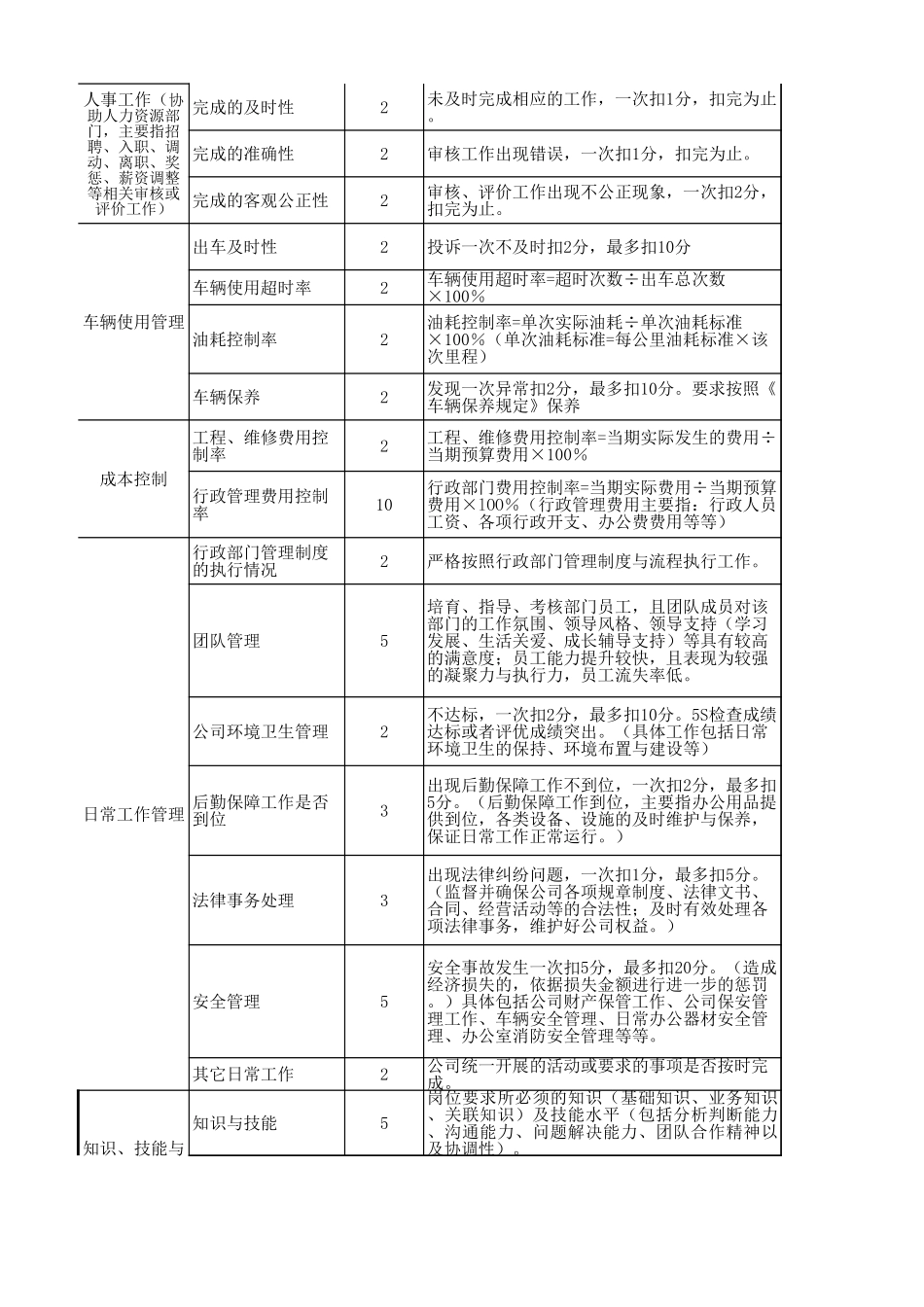 企业管理_人事管理制度_1-绩效考核制度_11-绩效考核工具_10-63份绩效考核模板-驱动业绩达成_行政管理部门绩效考核_行政经理绩效考核表_第2页