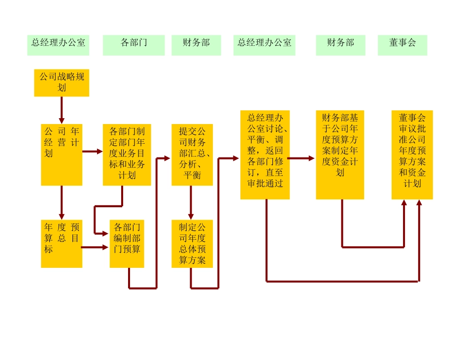 企业管理_财务管理_预算编制流程_第2页