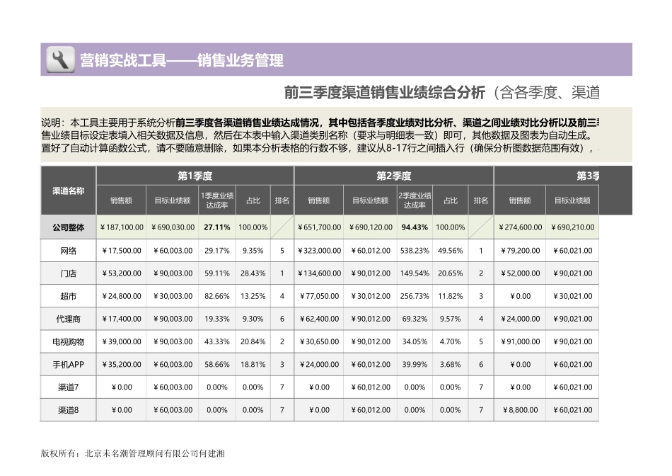 企业管理_销售管理制度_9-销售相关表格_产品销售数据分析_前三季度渠道销售业绩分析（含季度、渠道比较，自动）1_第1页