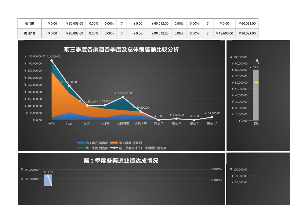 企业管理_销售管理制度_9-销售相关表格_产品销售数据分析_前三季度渠道销售业绩分析（含季度、渠道比较，自动）1_第2页