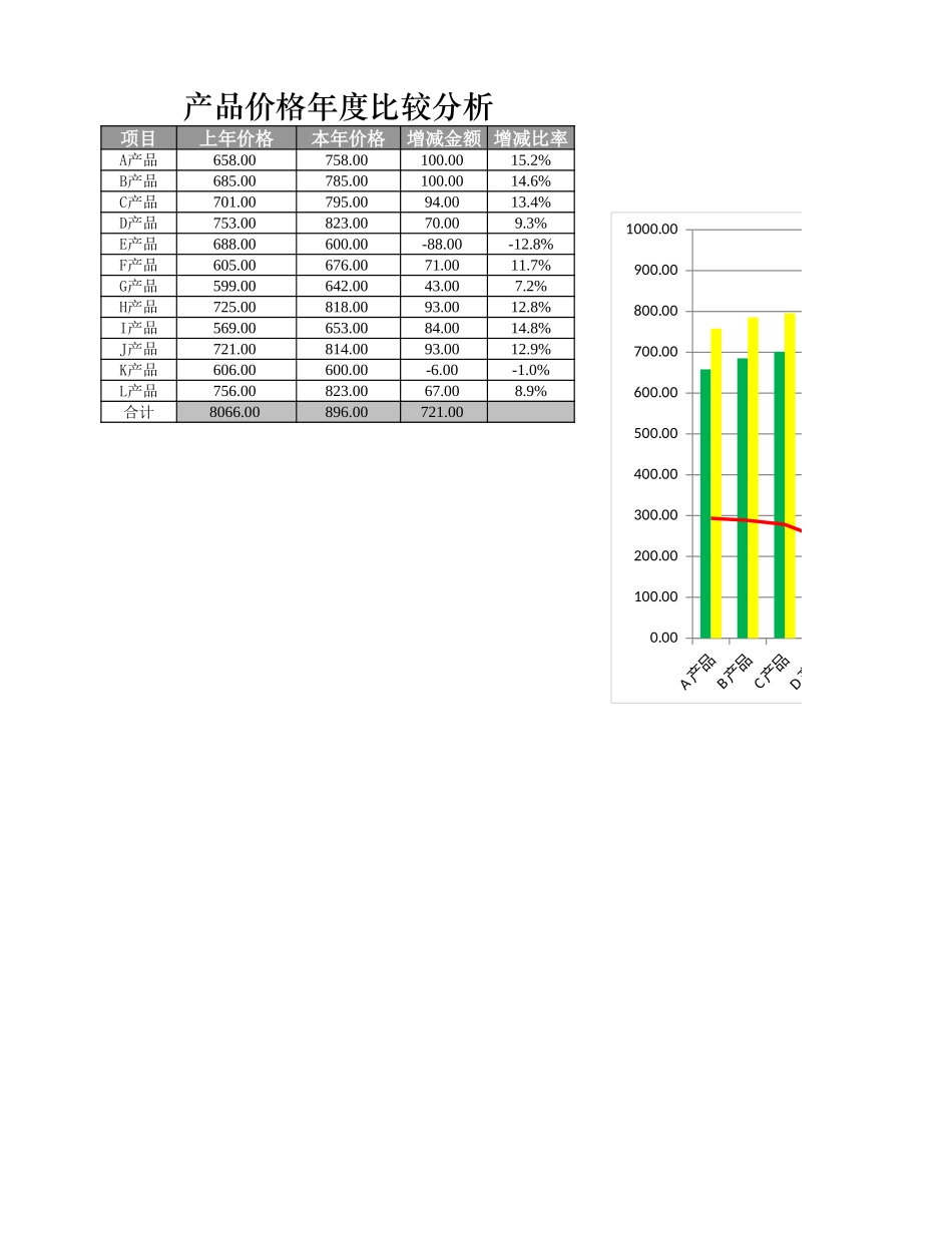 企业管理_销售管理制度_9-销售相关表格_产品价格年度比较分析_第1页