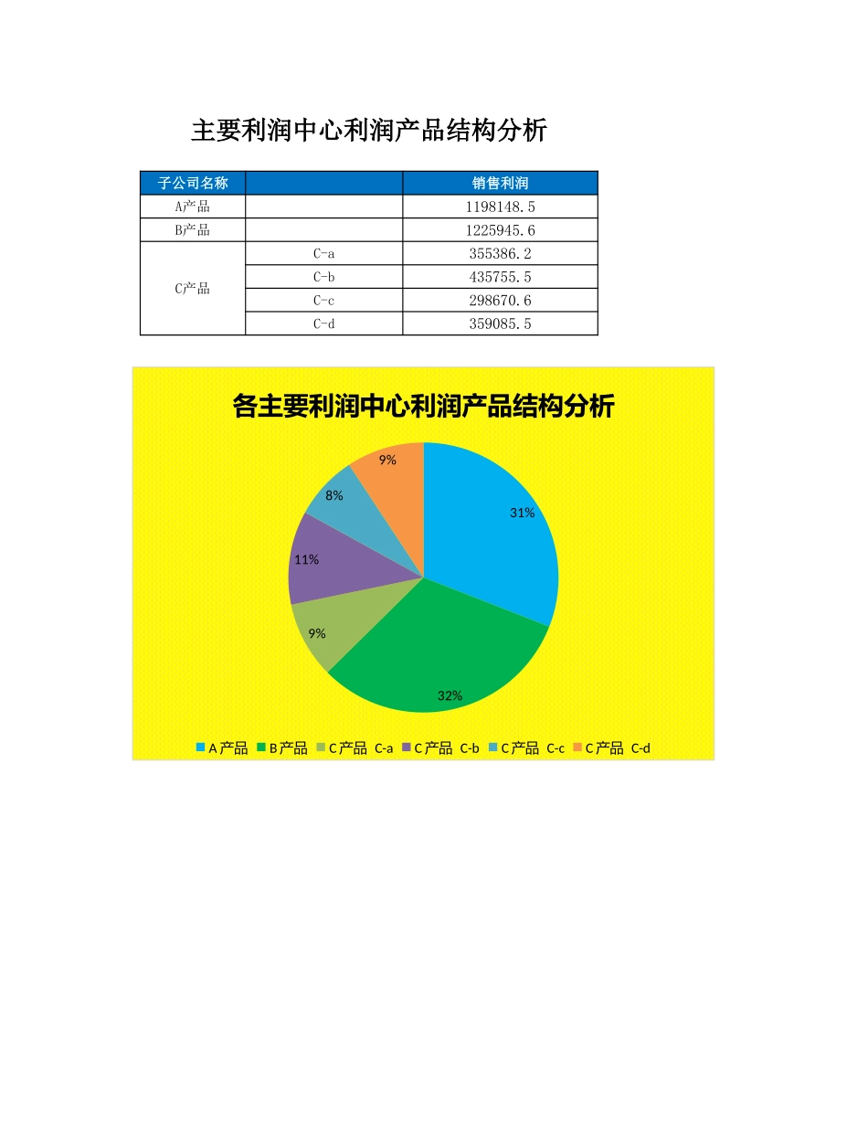 企业管理_财务管理制度_03-财务管理制度_3-财务管理表格工具大全_06-【销售利润管理】-10-主要利润中心利润产品结构分析_第1页