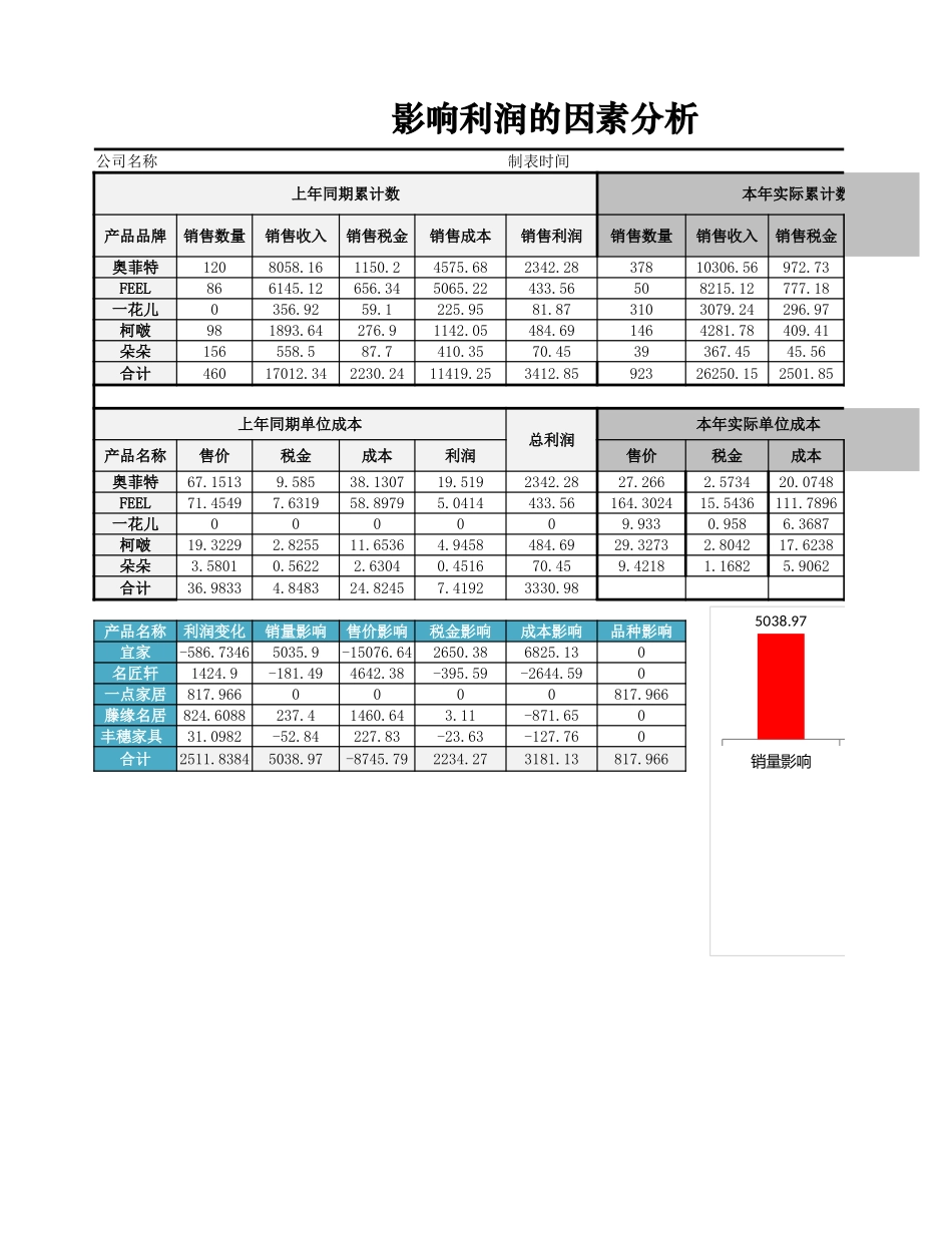 企业管理_销售管理制度_9-销售相关表格_影响利润的因素分析_第1页