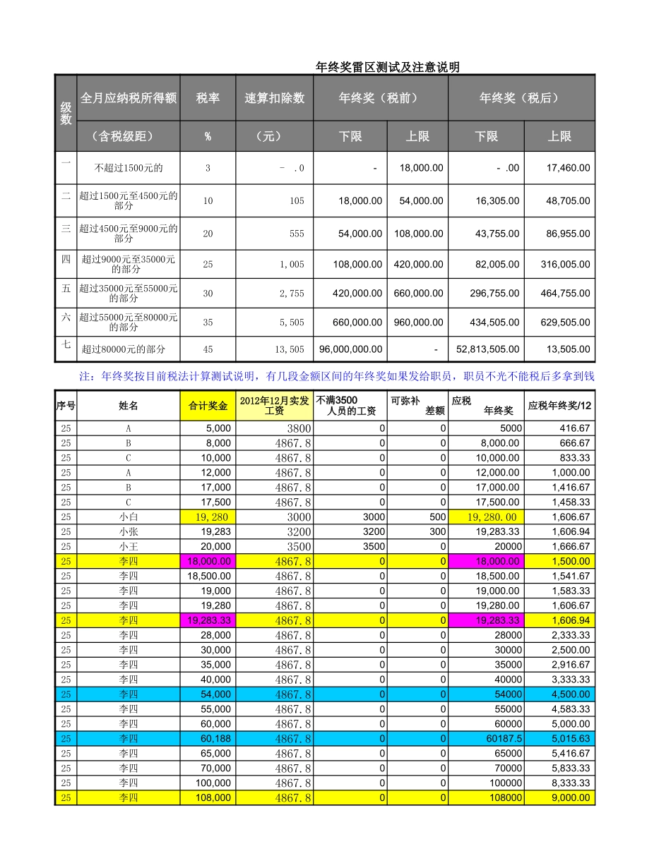 企业管理_人事管理制度_6-福利方案_14-年终奖金_年终奖之发放技巧_年终奖雷区测试及注意说明_第1页