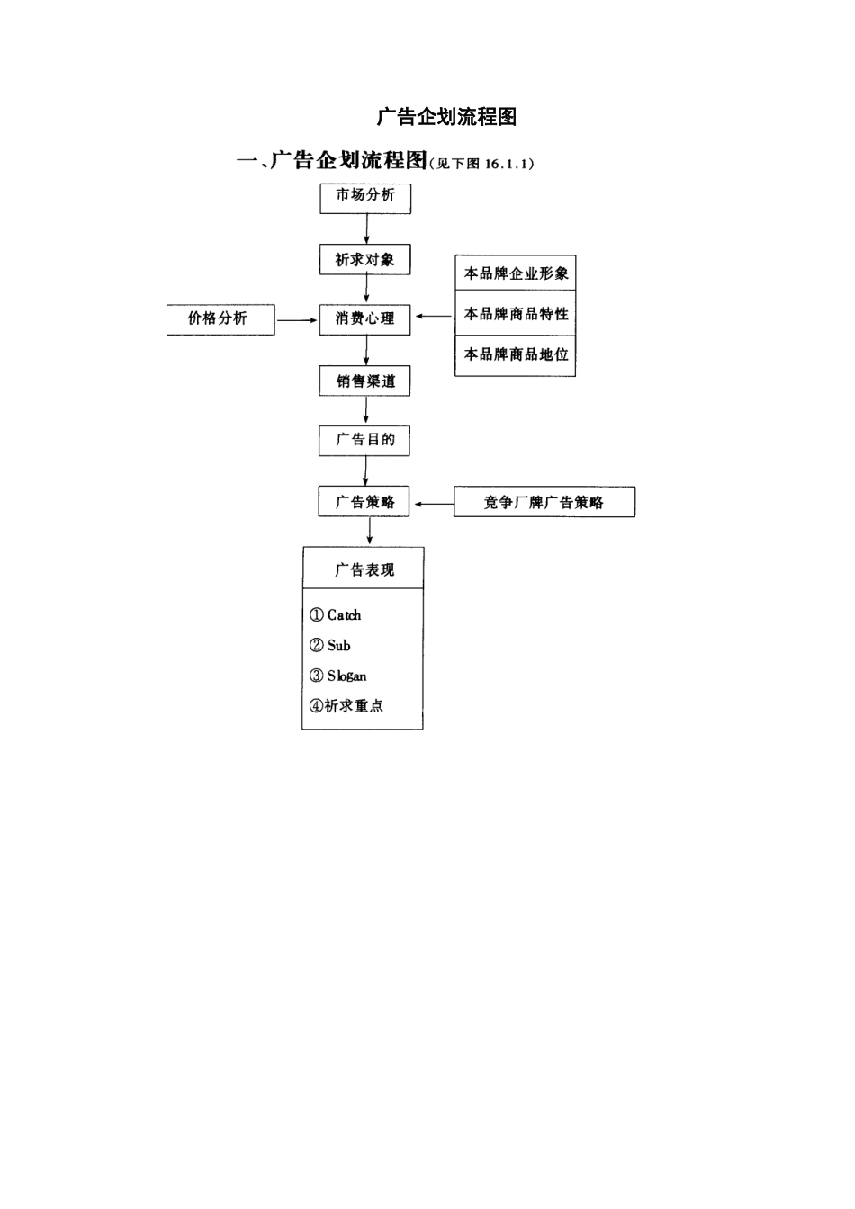 企业管理_企业管理制度_03-【行业案例】-公司管理制度行业案例大全_经营管理_企业广告策划方法_广告企划流程图_第1页