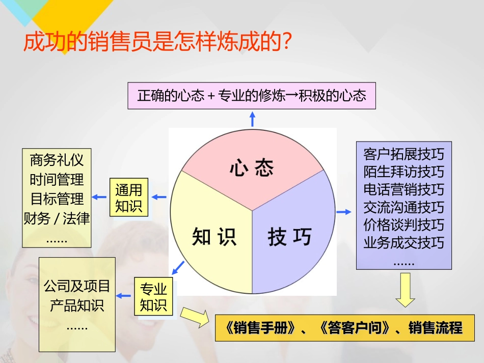 企业管理_行政管理制度_23-行政管理制度汇编_10员工培训_员工培训_销售人员培训课程(完整篇)_第3页