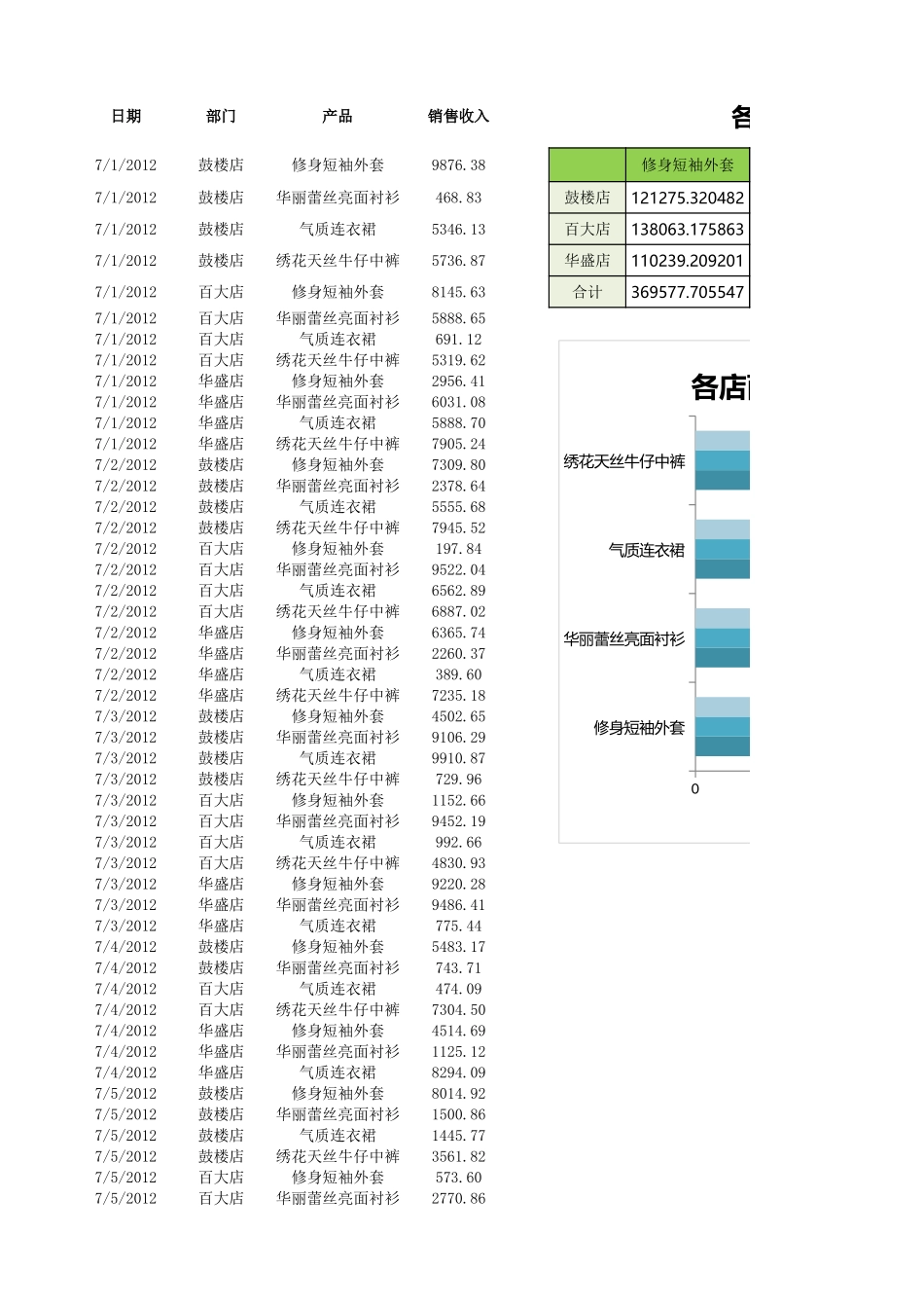 企业管理_销售管理制度_9-销售相关表格_统计各店面各产品销售收入_第1页