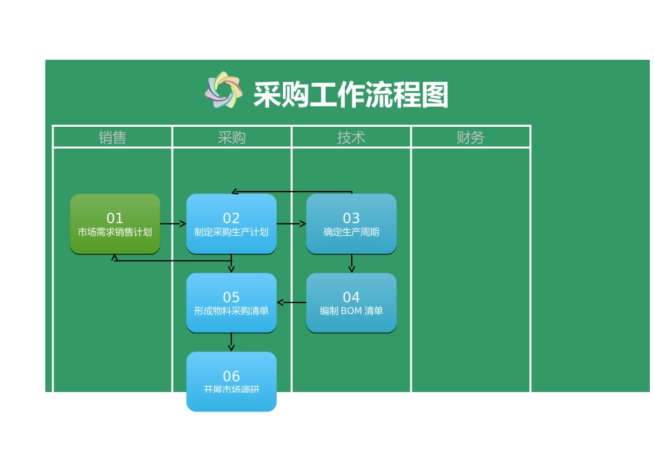 企业管理_采购管理制度_12-采购常用表格大全_200 采购工作流程图_第1页