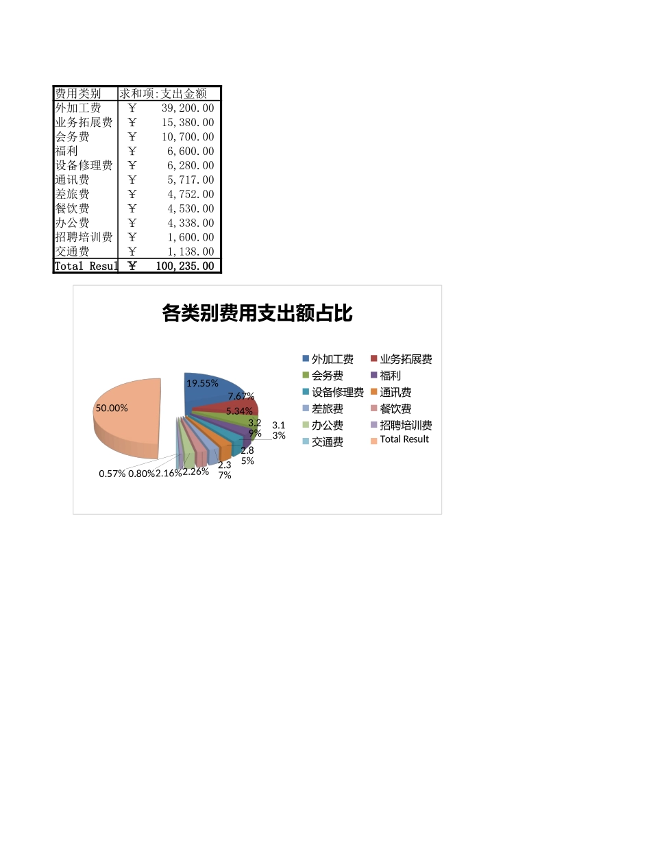 企业管理_财务管理制度_16-财务常用表格_1 财务表格1_各类别费用支出分析透视图表_第1页