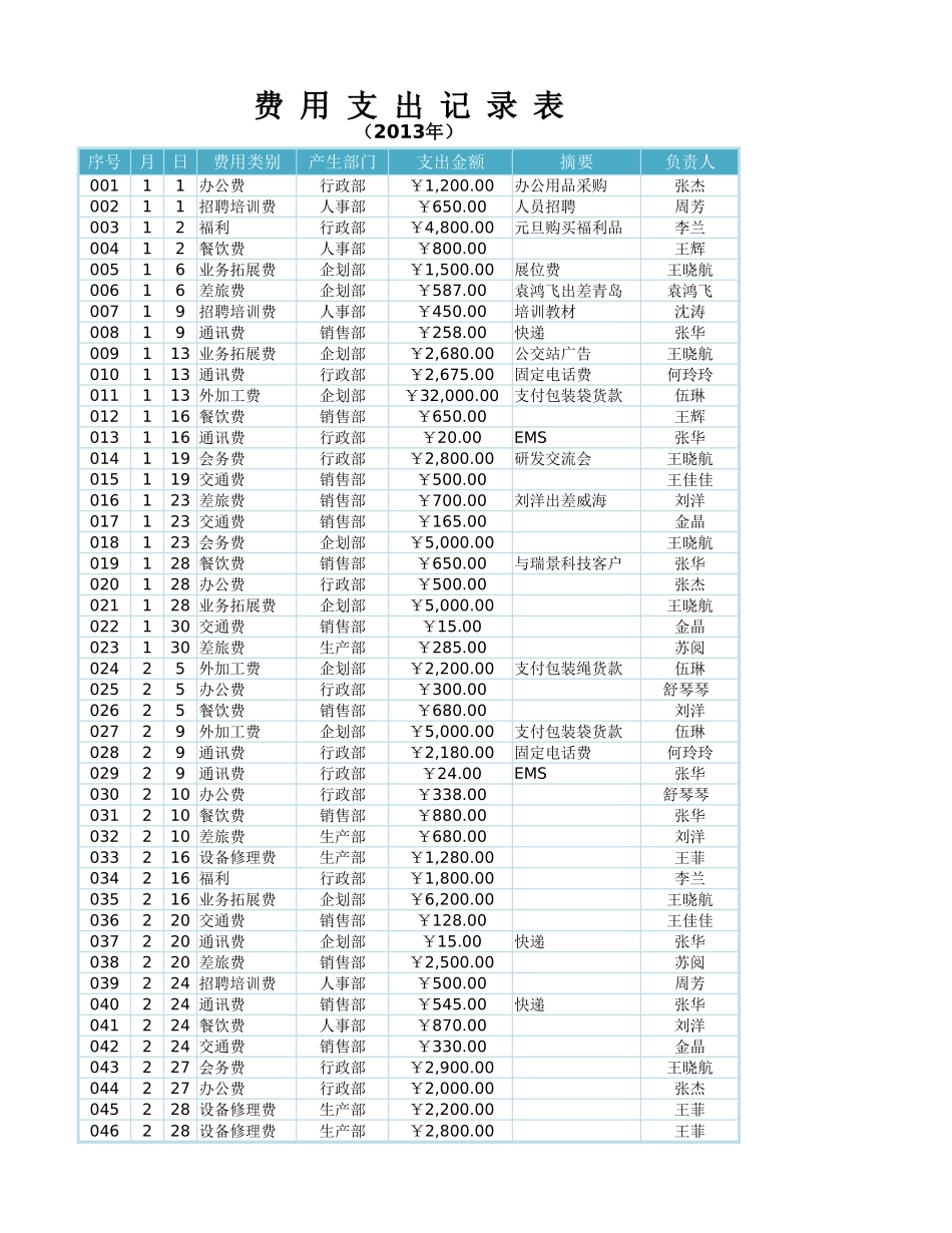 企业管理_财务管理制度_16-财务常用表格_1 财务表格1_各类别费用支出分析透视图表_第2页