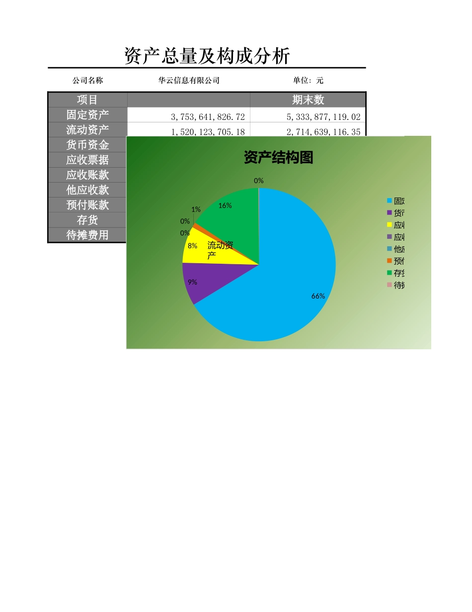 企业管理_财务管理制度_16-财务常用表格_3 财务分析_资产总量及结构分析_第3页