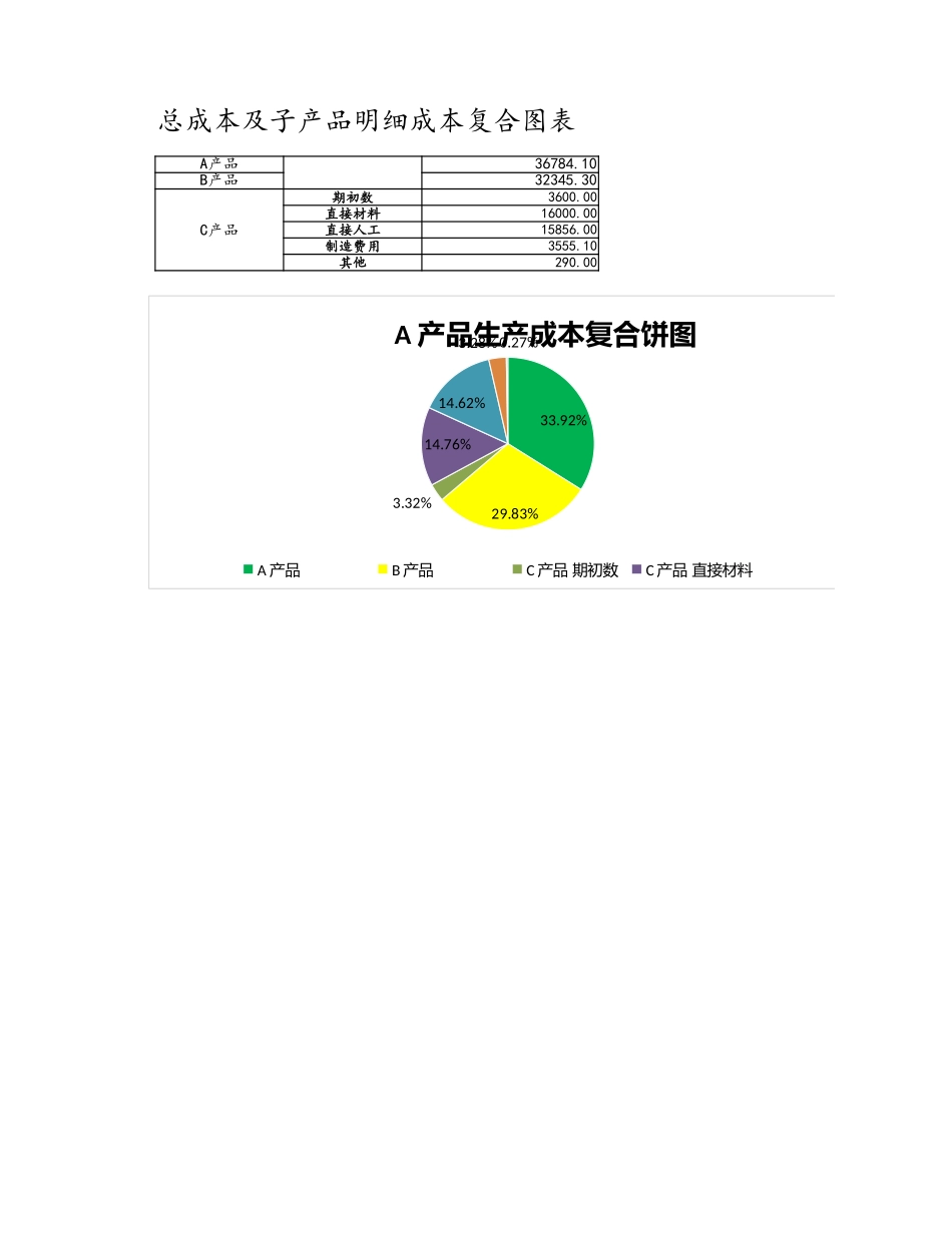 企业管理_财务管理制度_03-财务管理制度_3-财务管理表格工具大全_07-【产品成本管理】-01-总成本及子产品明细成本复合图表_第1页